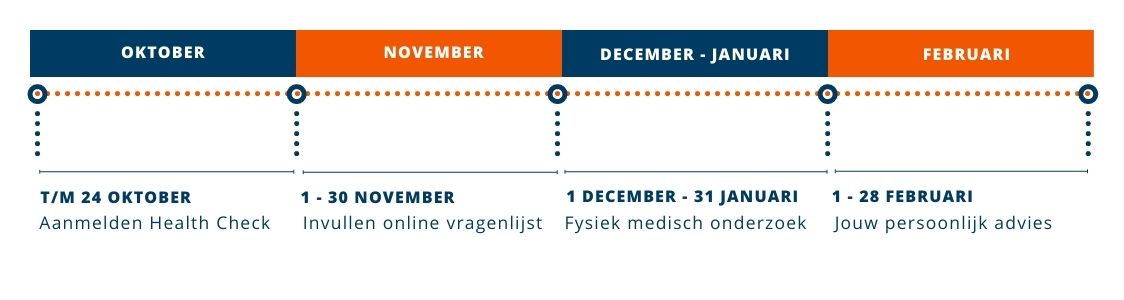 Tijdlijn Health Check (6)